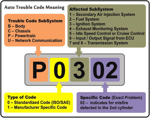 Trouble Code Meaning