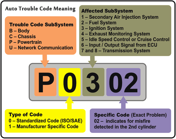 Complete List Of OBD2 Codes: OBDII OEM Diagnostic Trouble, 53% OFF